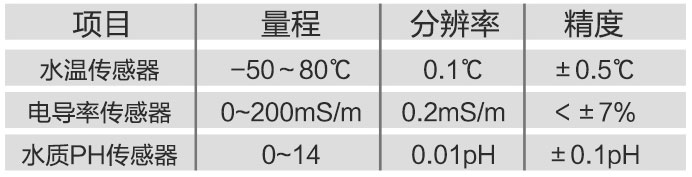 名稱量程分辨率精度